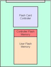 CF card block diagram